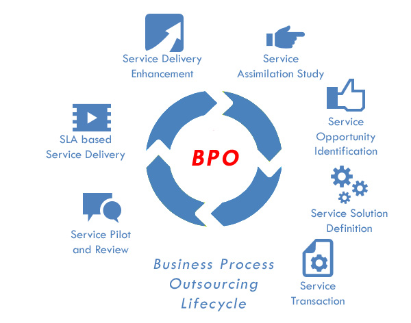 ALTEC Middle East - Business Process Outsourcing (BPO) Life Cycle